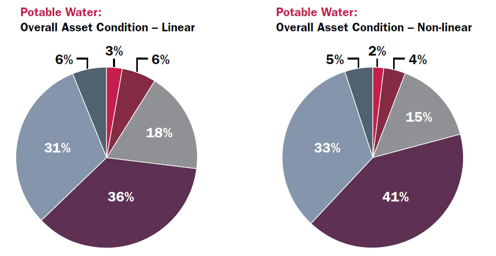 Pie chart left: Potable Water: Overall asset condition – Linear: Very poor – 3%; Poor 6%; Fair – 18%; Good – 36%; Very good – 31%; Unknown – 6%, Pie cart right: Potable water: Overall asset condition – Non-linear Very poor – 2%; Poor – 4%; Fair – 15%; Good – 41%; Very good – 33%; Unknown – 5%