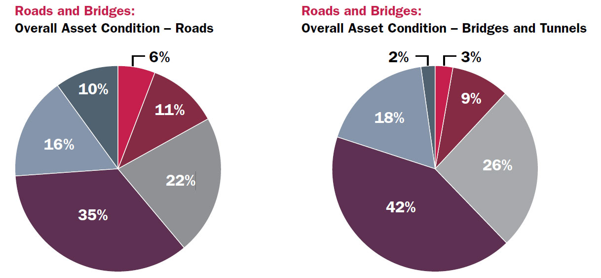 Pie chart left: Overall asset condition – Roads - 6% very poor; 11% poor; 22% fair; 35% good; 16% very good; 10% unknown Pie chart right: Overall asset condition – Bridges and tunnels - 3% very poor; 9% poor; 26% fair; 42% good; 18% very good; 2% unknown