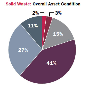 Pie chart – Solid waste: Overall asset condition: Very poor – 2%; Poor – 3%; Fair – 15%; Good – 41%; Very good – 27%; Unknown – 11%