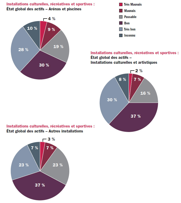 Diagramme circulaire 1: État global des actifs – Arénas et piscines – Très mauvais – 4 %; Mauvais – 9 %; Passable – 19 %; Bon – 30 %; Très bon – 28 %; Inconnu – 10 %, Diagramme circulaire 2: État global des actifs – Installations culturelles et artistiques – Très mauvais – 2 %; Mauvais – 7 %; Passable – 16 %; Bon – 37 %; Très bon – 30 %; Inconnu – 8 %, Diagramme circulaire 3: État global des actifs – Autres installations – Très mauvais – 3 %; Mauvais – 7 %; Passable – 23 %; Bon – 37 %; Très bon – 23 %; Inconnu – 7 %