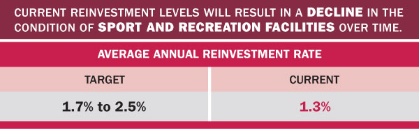 Sport and recreation facilities by the numbers