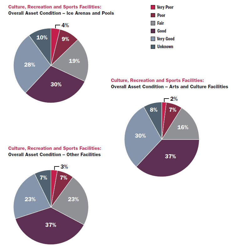 Pie chart 1: Overall asset condition – Ice arenas and pools: Very poor – 4%; Poor – 9%; Fair – 19%; Good – 30%; Very good – 28%; Unknown – 10%, Pie chart 2: Overall asset condition – Arts and culture facilities: Very poor – 2%; Poor – 7%; Fair – 16%; Good – 37%; Very good – 30%; Unknown – 8%, Pie chart 3: Overall asset condition – Other facilities: Very poor – 3%; Poor – 7%; Fair – 23%; Good – 37%; Very good – 23%; Unknown – 7%