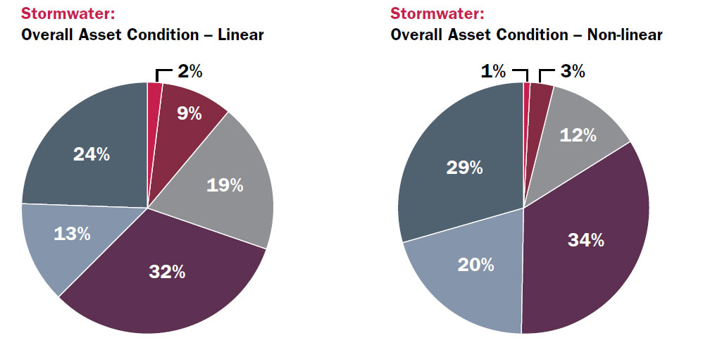 Pie chart 1: Stormwater: Overall asset condition – linear: Very poor – 2%; Poor – 9%; Fair – 19% Good – 32%; Very good – 13%; Unknown – 24%, Pie chart 2: Stormwater: Overall asset condition – Non-linear: Very poor – 1%; Poor – 3%; Fair – 12%; Good – 34%; Very good – 20%; Unknown – 29%