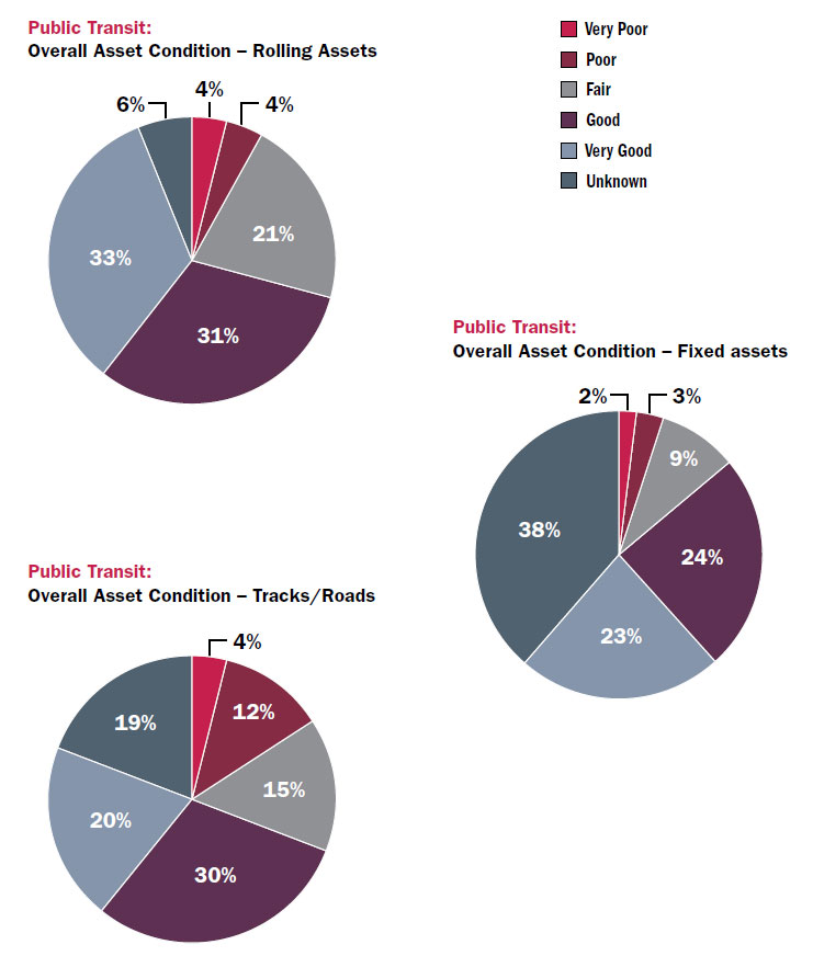 Pie chart 1: Public transit: Overall asset condition – Rolling assets: Very poor – 4%; Poor – 4%; Fair – 21% Good – 31%; Very good – 33%; Unknown – 6%, Pie chart 2: Public transit: Overall asset condition – Fixed assets: Very poor – 2%; Poor – 3%; Fair – 9%; Good – 24%; Very good – 23%; Unknown – 38%, Pie chart 3: Public transit: Overall asset condition – Truck/roads: Very poor – 4%; Poor – 12%; Fair – 15%; Good – 30%; Very good – 20%; Unknown – 19%