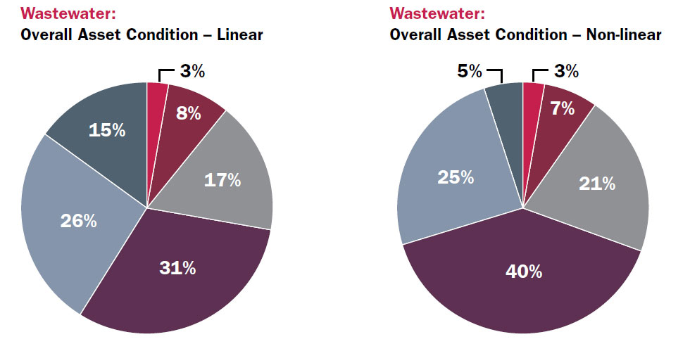 Pie chart 1: Wastewater: Overall asset condition – Linear: Very poor – 3%; Poor – 8%; Fair – 17%; Good – 31%; Very good – 26%; Unknown – 15%, Pie chart 2: Wastewater: Overall asset condition – Non-linear: Very poor – 3%; Poor – 7%; Fair – 21%; Good – 40%; Very good – 25%; Unknown – 5% 